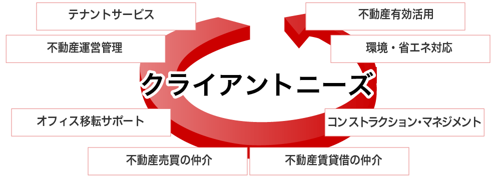 クライアントニーズ　テナントサービス／不動産運営管理／オフィス移転サポート／不動産売買の仲介／不動産賃貸の仲介／コンストラクション／環境・省エネ対応／不動産有効活用