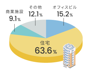グラフ 住宅63.6% オフィスビル15.2% その他 12.1% 商業施設9.1%