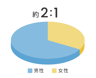 約2:1 男:女