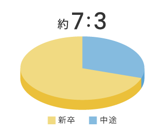約7:3 新卒:中途