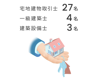 宅地建物取引士 27名 一級建築士 4名 建築設備士 3名