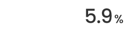 5.9%