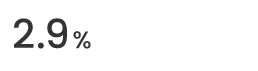 2.9%