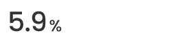 5.9%