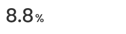 8.8%