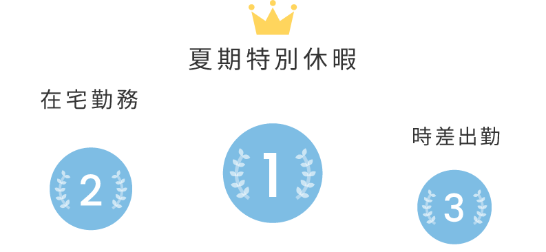 1位夏期特別休暇 2位在宅勤務 3位時差出勤
