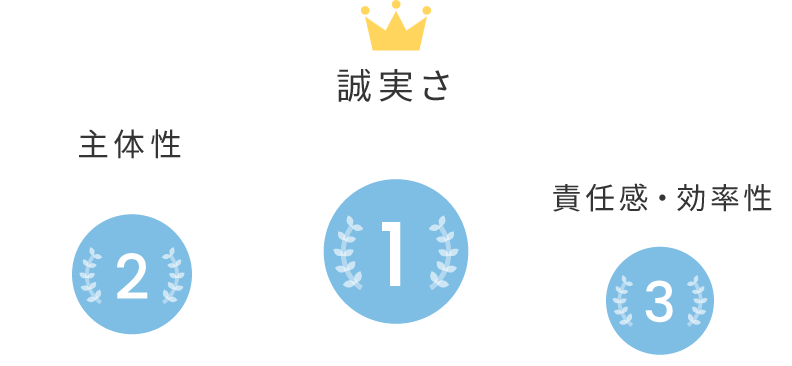 1位誠実さ 2位主体性 3位責任感・効率性