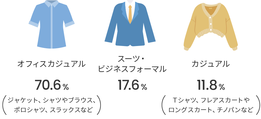 オフィスカジュアル70.6%,スーツ・ビジネスフォーマル17.6%,カジュアル11.8%