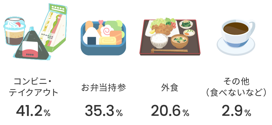 コンビニ・テイクアウト41.2%,お弁当持参35.3%,外食20.6%,その他（食べないなど）2.9%